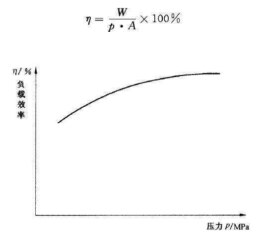 液压缸负载效率特性曲线图