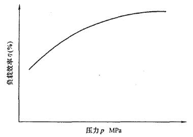 液压缸负载效率特性曲线示意图