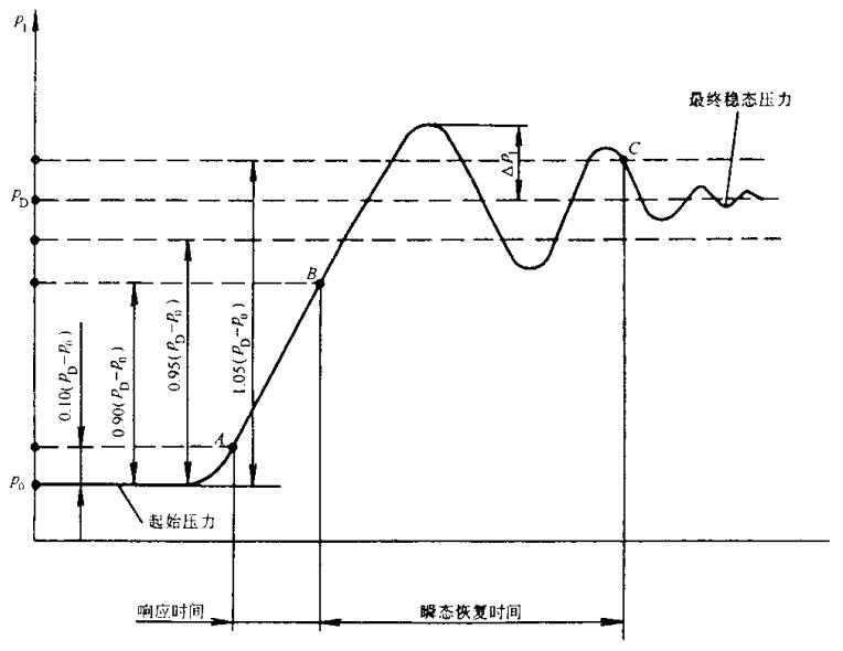 图3 流量阶跃变化时被试阀4 的进口压力响应特性曲线图