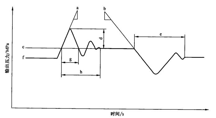 图3 负载阶跃变化时的压力响应特性图