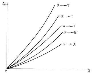 图 2 流量-压力损失曲线