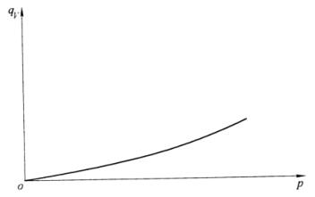 图 2 进口压力-内泄漏量曲线