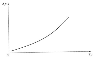图 3 流量-正向压力损失曲线