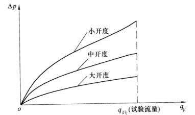 图 5 流量-压差特性曲线 
