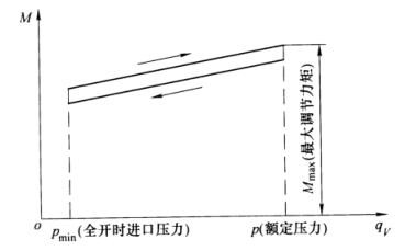 图 6 进口压力-调节力矩特性曲线