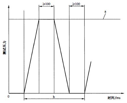 图 1 用于周期耐久性（脉冲）测试的压力脉冲周期波形