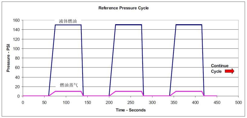 图 1 压力循环周期参考图