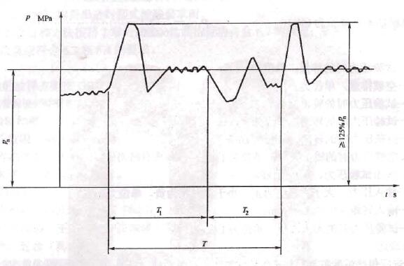 图 2 恒压变量泵耐久性试验波形图