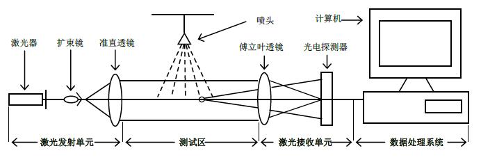 图 1 喷雾激光粒度分析仪组成示意图