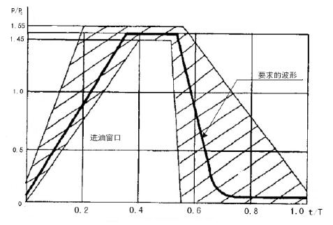 图 1 a）进油压力脉冲波形示意图