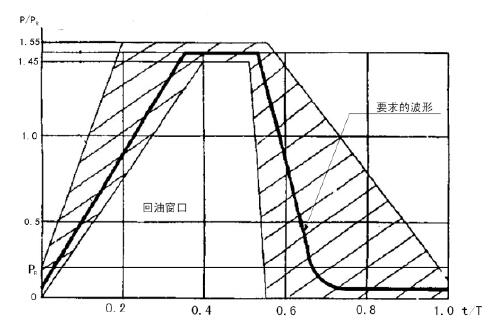 图 1 b）回油压力脉冲波形示意图