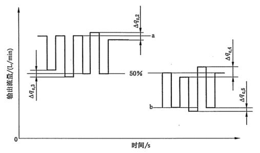 图 2 输出流量重复性试验示意图