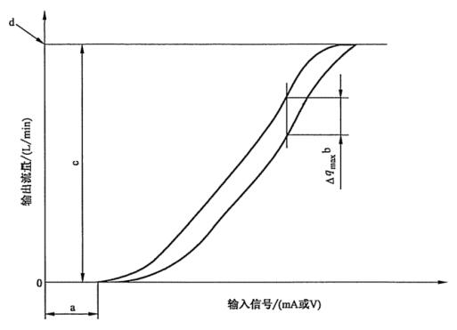 图 3 最高工作压力的 75% 处输出流量相对输入流量指令信号的特性曲线示意图