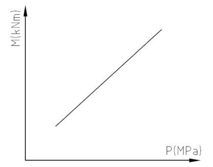 图 1 P-M 曲线示意图