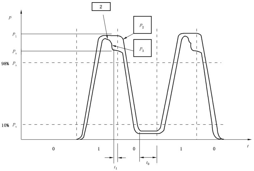 图 1 耐久性测试中典型的压力循环曲线示意图
