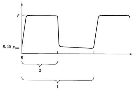 图 1 压力脉冲循环波形示意图