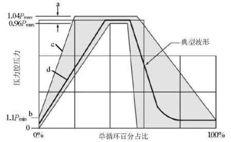 图 1 压力腔压力脉冲波形（梯形波）