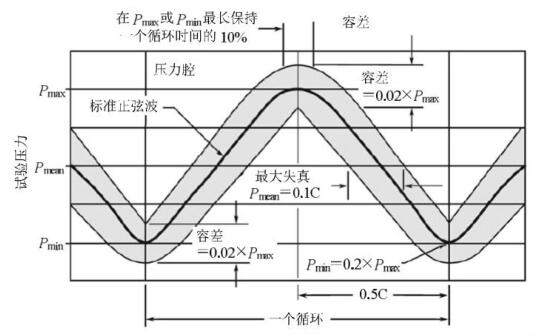 图 4 交变脉冲波形（正弦波）