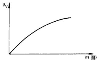 图 1 开度-流量特性曲线图