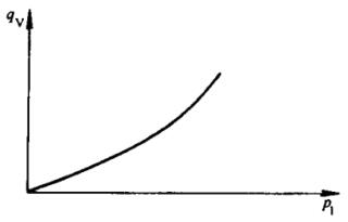 图 2 进口压力-内泄漏量曲线图
