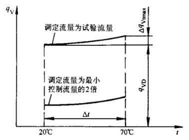 图 7 油温变化-调节流量影响曲线图