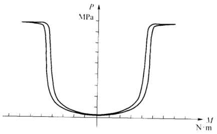 图 1 转向力特性曲线