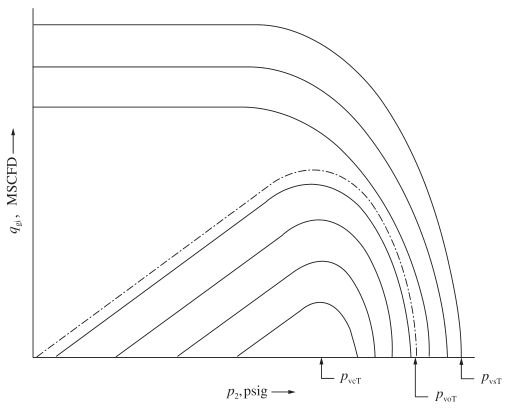图 2 气举阀 CIPT 数据的典型曲线图