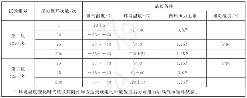 表 1 常温和极限温度气压循环试验表