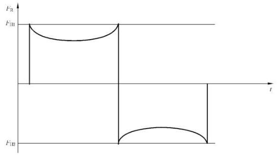 图 3 正弦运动的摩擦力曲线