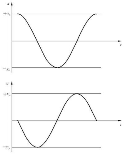 图 1 正弦运动曲线
